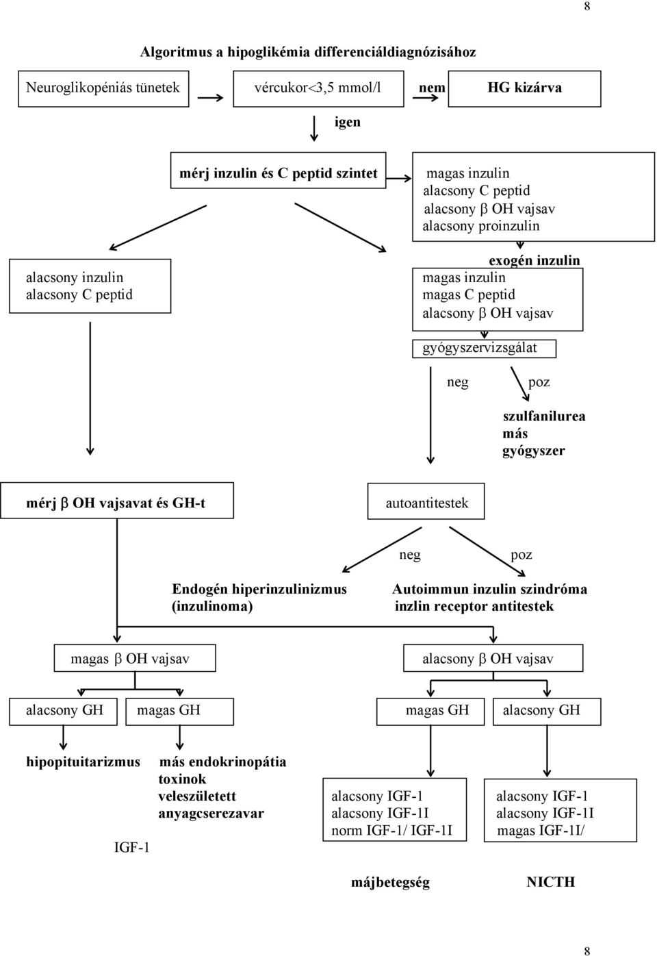 vajsavat és GH-t autoantitestek neg poz Endogén hiperinzulinizmus (inzulinoma) Autoimmun inzulin szindróma inzlin receptor antitestek magas β OH vajsav alacsony β OH vajsav alacsony GH magas GH magas