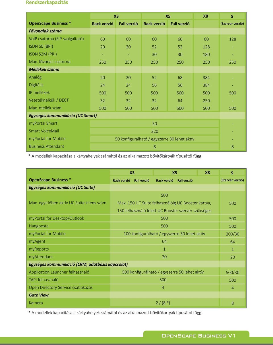 mellék szám 20 24 32 20 24 32 52 56 32 68 56 64 384 384 250 Egységes kommunikáció (UC Smart) myportal Smart 50 Smart VoiceMail 320 myportal for Mobile 50 konfigurálható / egyszerre 30 lehet ak v