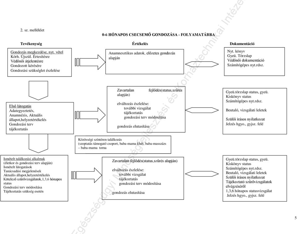 találkozási alkalmak (életkor és gondozási terv alapján) Ismételt látogatások Tanácsadási megjelenések Aktuális állapot,helyzetértékelés Kötelező szűrővizsgálatok,1,3,6 hónapos status Gondozási terv