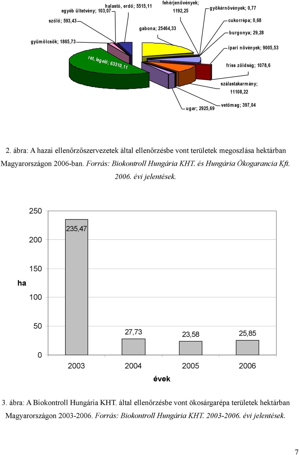 ábra: A hazai ellenőrzőszervezetek által ellenőrzésbe vont területek megoszlása hektárban Magyarországon 2006-ban. Forrás: Biokontroll Hungária KHT. és Hungária Ökogarancia Kft. 2006. évi jelentések.