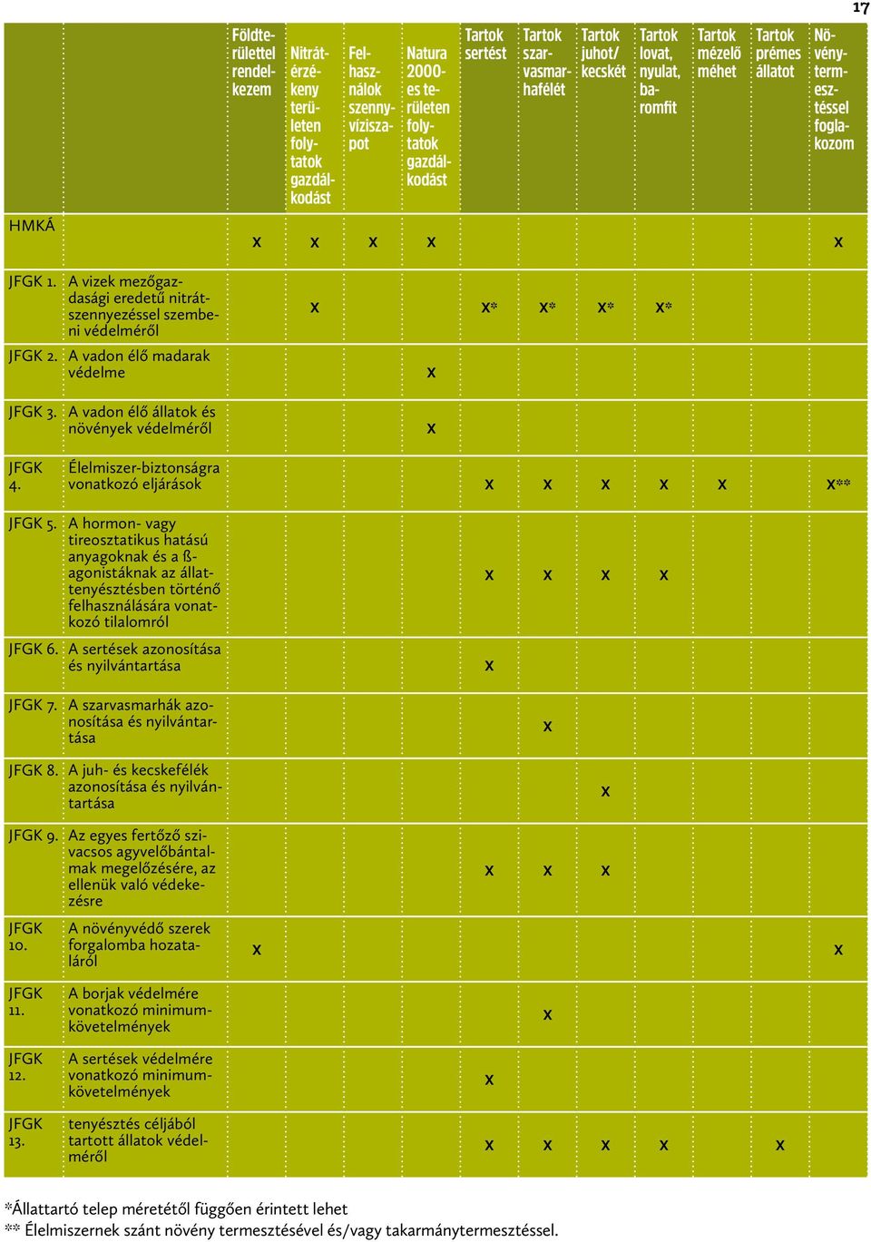 A vizek mező gazdasági eredetű nitrátszennyezéssel szembeni védelméről A vadon élő madarak védelme X X X* X* X* X* JFGK 3. A vadon élő állatok és növények védelméről X JFGK 4.