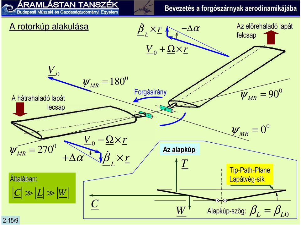 Forgásir sirány ψ MR = 9 ψ MR = Általában: 2-15/9 27 C L W + α V C Ω r ɺ β r L Az