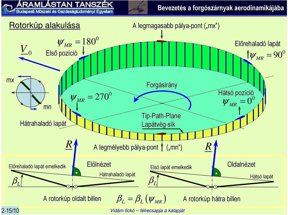 MR R A legmélyebb lyebb pályap lya-pont ( mn( mn ) R Előrehaladó lapát emelkedik β L 2-15/1.