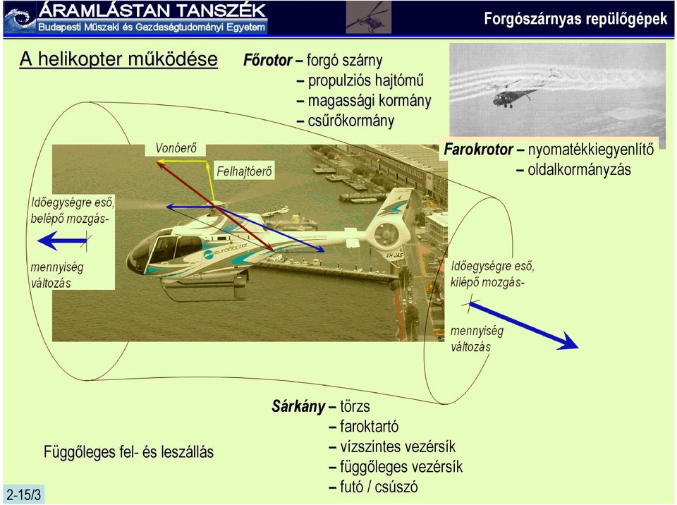 kormány Farokrotor nyomatékkiegyenlítő oldalkormányzás 2-15/3 Függőleges fel- és s