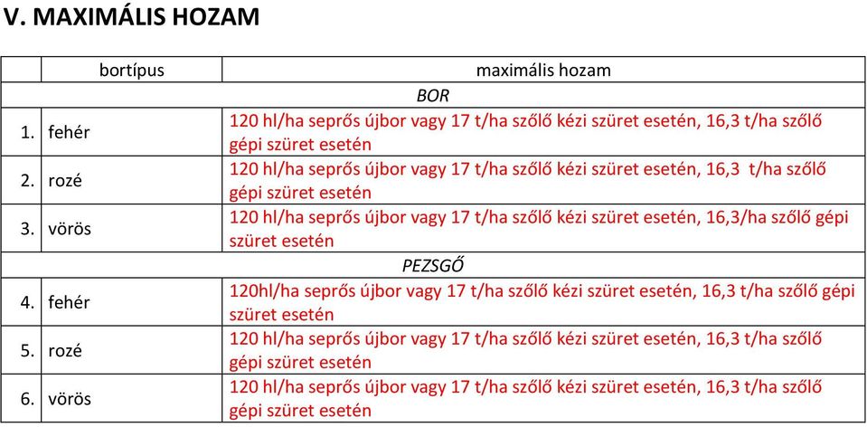 szüret esetén, 16,3 t/ha szőlő gépi szüret esetén 120 hl/ha seprős újbor vagy 17 t/ha szőlő kézi szüret esetén, 16,3/ha szőlő gépi szüret esetén PEZSGŐ 120hl/ha seprős