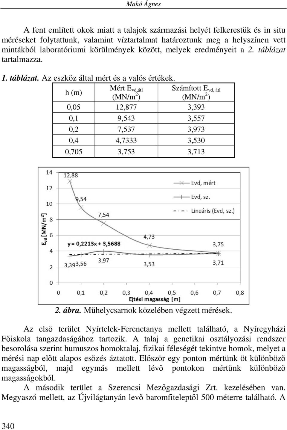 h (m) Mért,átl (MN/m 2 ) Számított, átl (MN/m 2 ) 0,05 12,877 3,393 0,1 9,543 3,557 0,2 7,537 3,973 0,4 4,7333 3,530 0,705 3,753 3,713 2. ábra. Műhelycsarnok közelében végzett mérések.