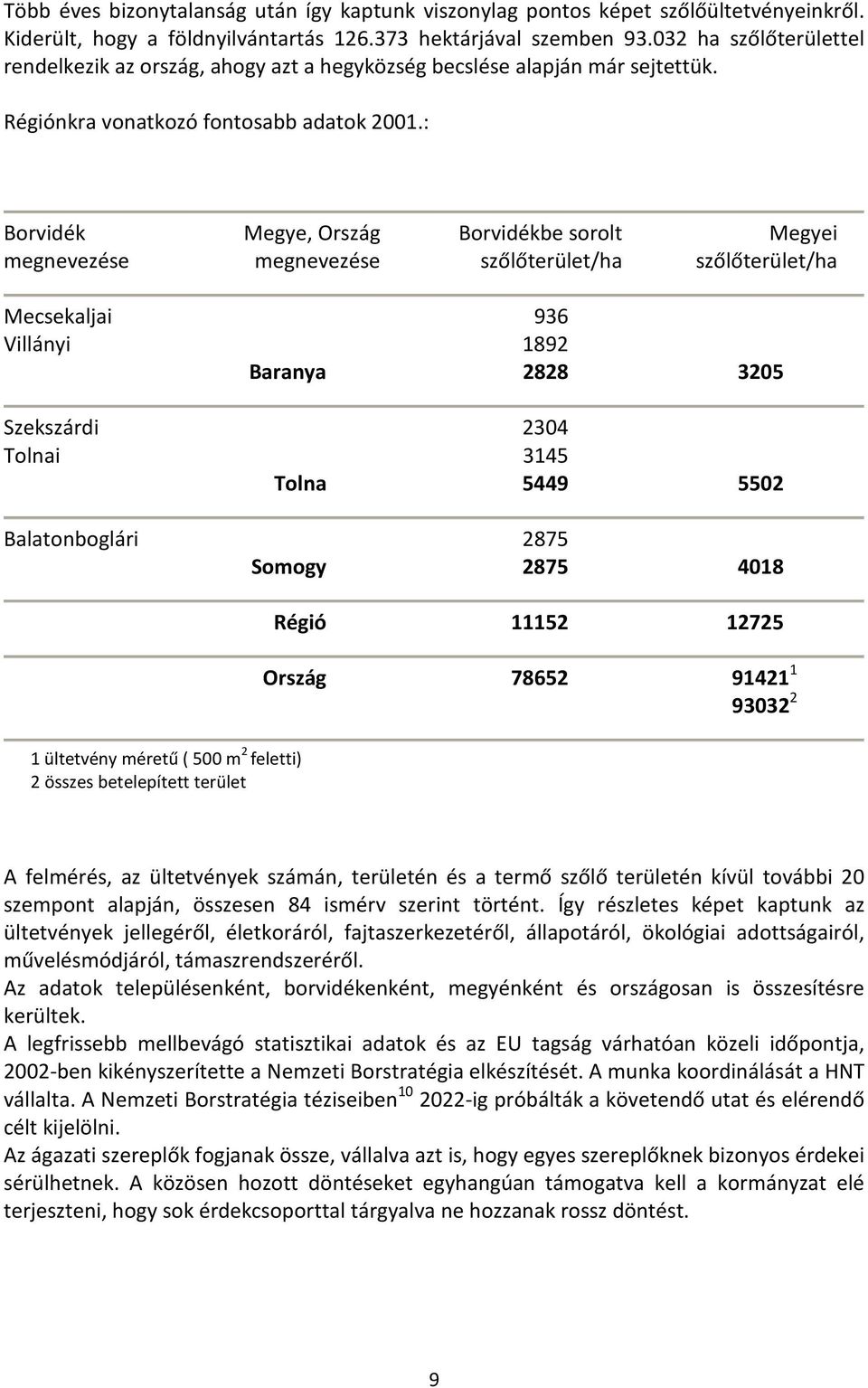 : Borvidék Megye, Ország Borvidékbe sorolt Megyei megnevezése megnevezése szőlőterület/ha szőlőterület/ha Mecsekaljai 936 Villányi 1892 Baranya 2828 3205 Szekszárdi 2304 Tolnai 3145 Tolna 5449 5502