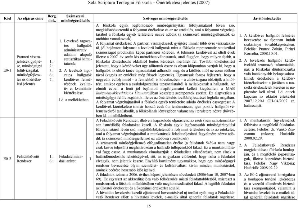 A levelező tagozatos hallgatók kérdőíves felmérésének kvalitatív és kvantitatív kiértékelése. Ld. a mellékletben.