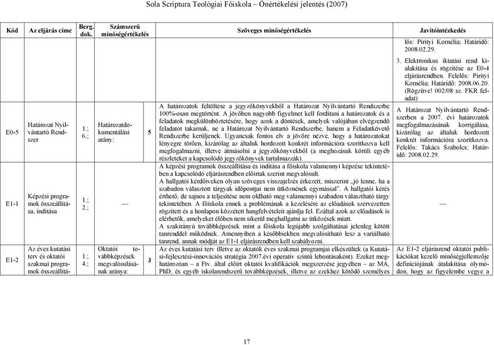 ; Határozat Nyilvántartó Rendszer Határozatdokumentálási arány: Az éves kutatási terv és oktatói szakmai programok összeállítá- Oktatói továbbképzések megvalósulásának aránya: 5 3 A határozatok