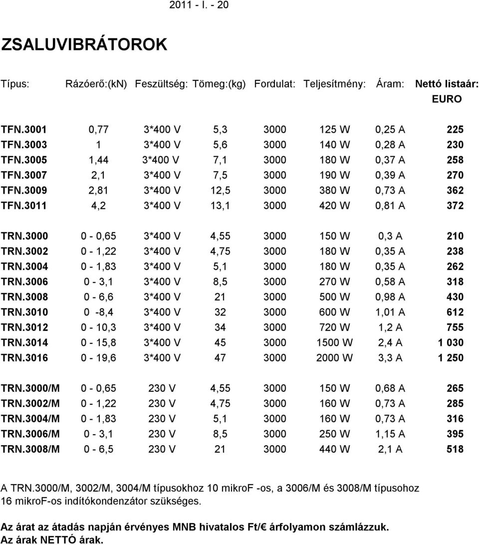 3011 4,2 3*400 V 13,1 3000 420 W 0,81 A 372 TRN.3000 0-0,65 3*400 V 4,55 3000 150 W 0,3 A 210 TRN.3002 0-1,22 3*400 V 4,75 3000 180 W 0,35 A 238 TRN.3004 0-1,83 3*400 V 5,1 3000 180 W 0,35 A 262 TRN.