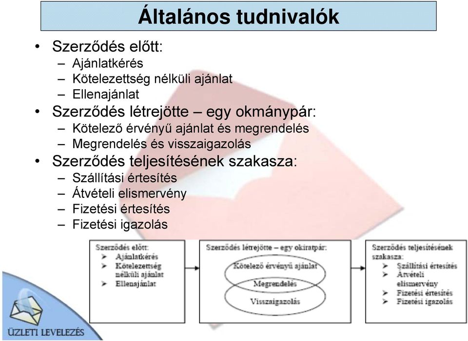 ajánlat és megrendelés Megrendelés és visszaigazolás Szerződés teljesítésének