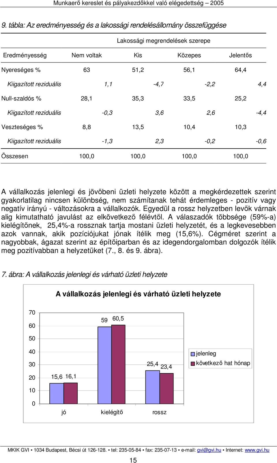 100,0 100,0 A vállalkozás jelenlegi és jövıbeni üzleti helyzete között a megkérdezettek szerint gyakorlatilag nincsen különbség, nem számítanak tehát érdemleges - pozitív vagy negatív irányú -