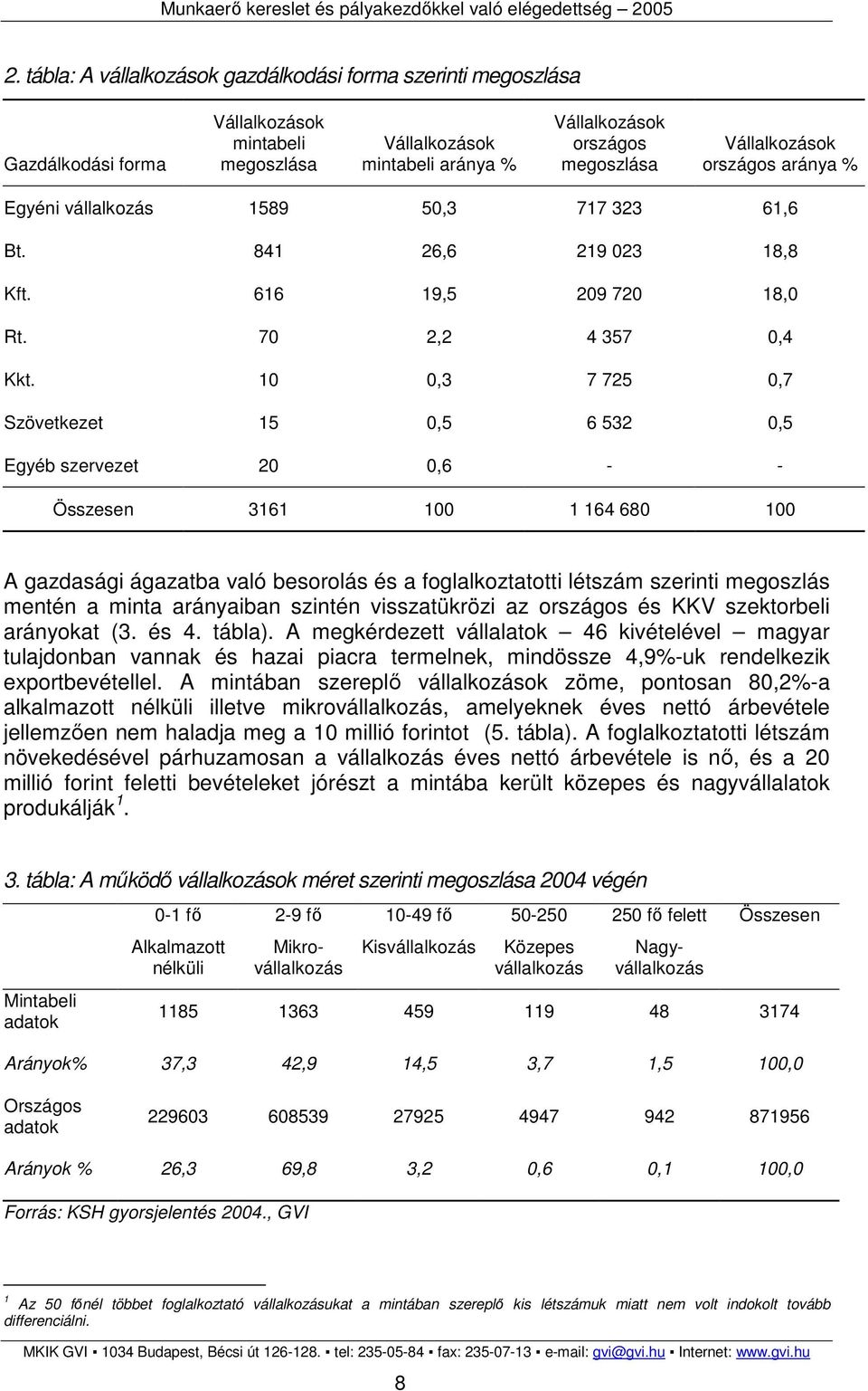 10 0,3 7 725 0,7 Szövetkezet 15 0,5 6 532 0,5 Egyéb szervezet 20 0,6 - - Összesen 3161 100 1 164 680 100 A gazdasági ágazatba való besorolás és a foglalkoztatotti létszám szerinti megoszlás mentén a