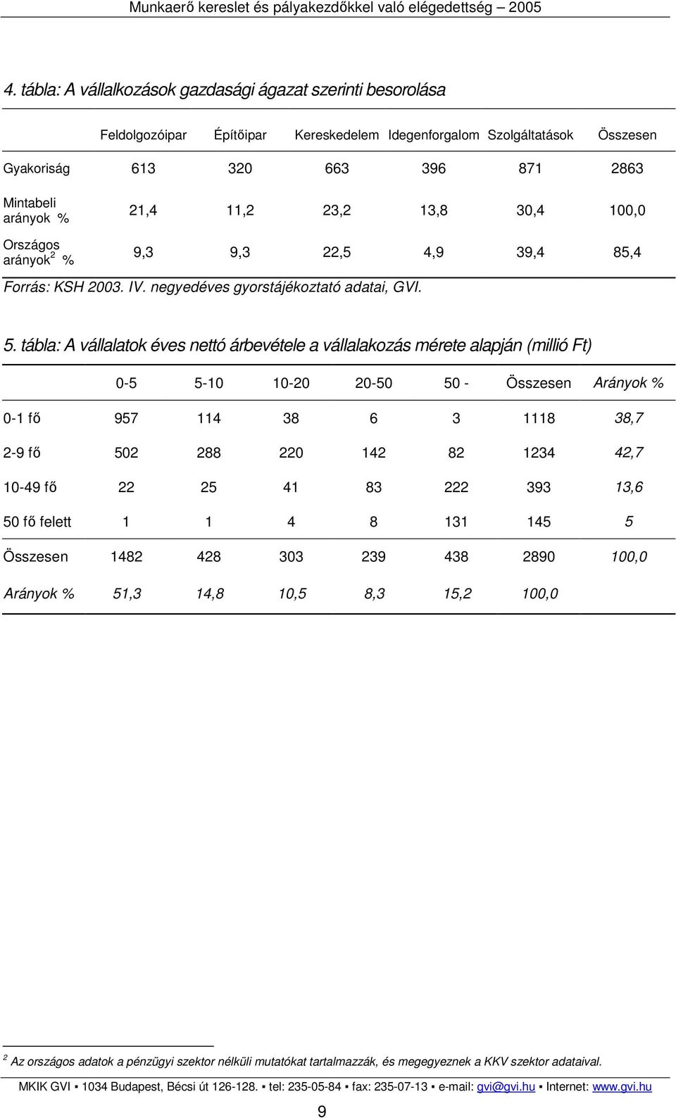 tábla: A vállalatok éves nettó árbevétele a vállalakozás mérete alapján (millió Ft) 0-5 5-10 10-20 20-50 50 - Összesen Arányok % 0-1 fı 957 114 38 6 3 1118 38,7 2-9 fı 502 288 220 142 82 1234 42,7