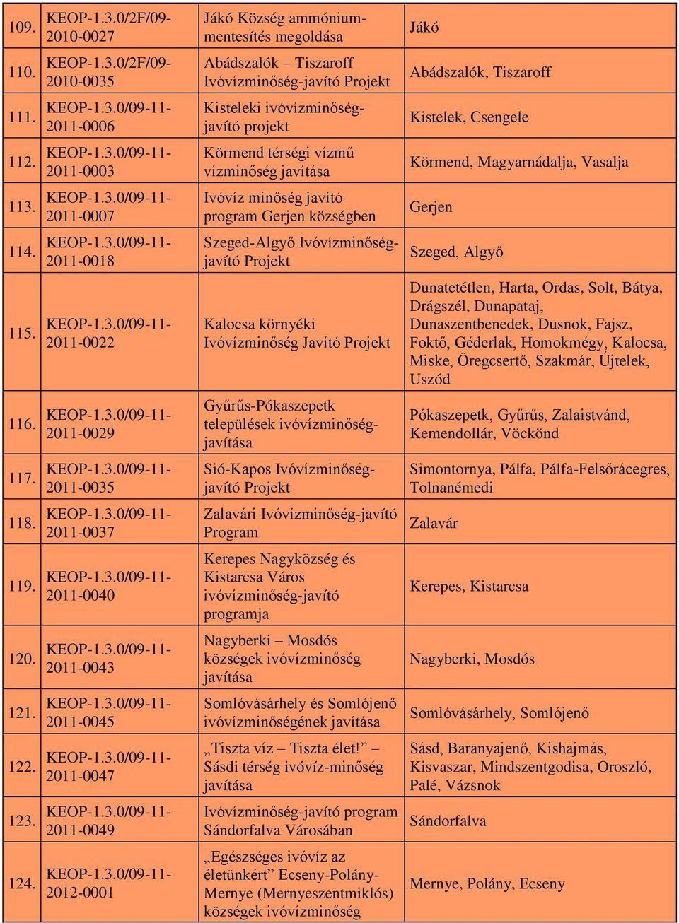 2012-0001 Jákó Község ammóniummentesítés megoldása Abádszalók Tiszaroff Kisteleki ivóvízminőségjavító projekt Körmend térségi vízmű vízminőség javítása Ivóvíz minőség javító program Gerjen községben