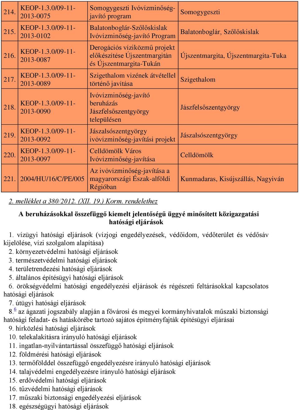 átvétellel történő javítása beruházás Jászfelsőszentgyörgy Somogygeszti Balatonboglár, Szőlőskislak Újszentmargita, Újszentmargita-Tuka Szigethalom Jászfelsőszentgyörgy Jászalsószentgyörgy