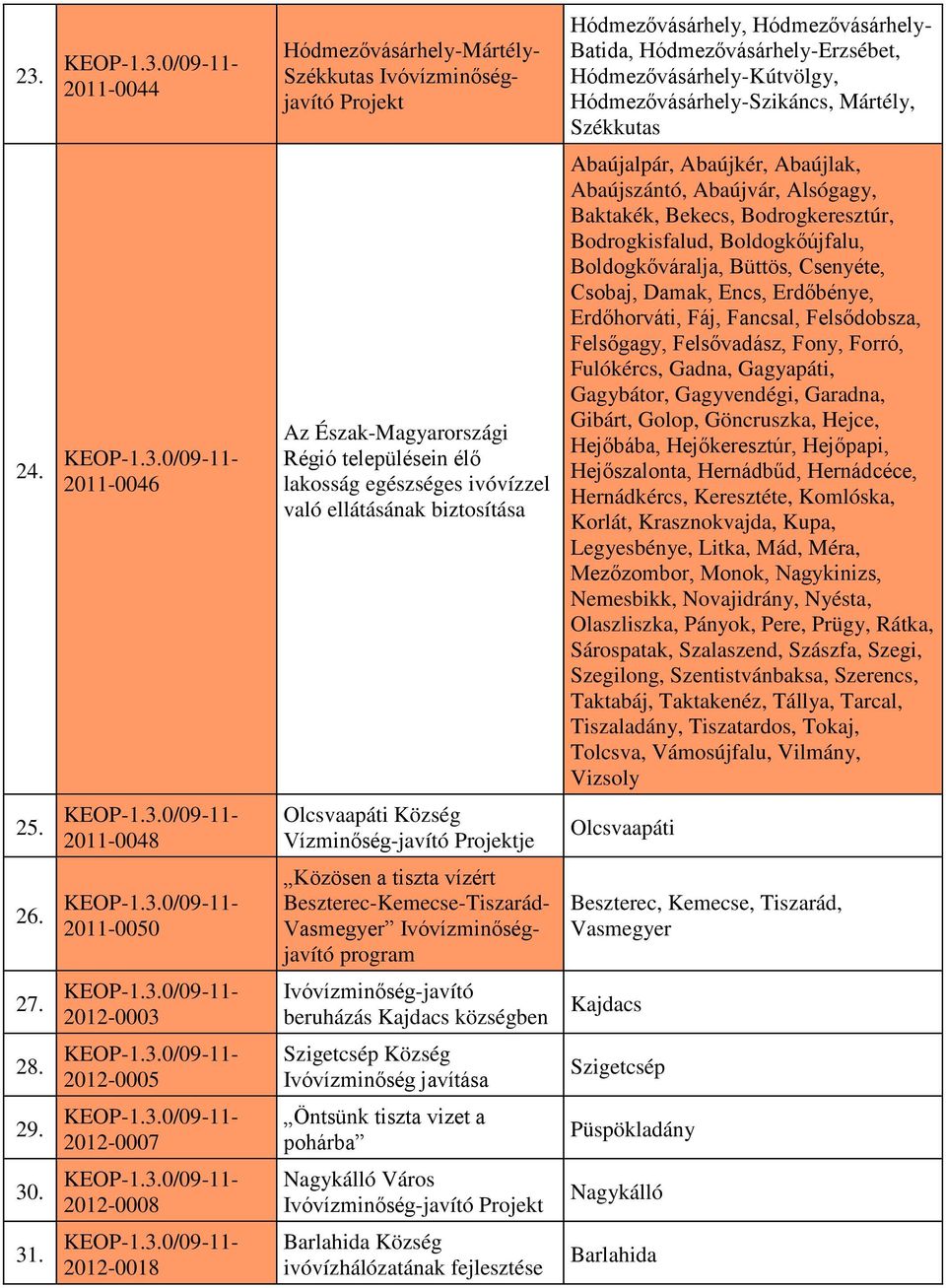 2011-0046 Az Észak-Magyarországi Régió településein élő lakosság egészséges ivóvízzel való ellátásának biztosítása Abaújalpár, Abaújkér, Abaújlak, Abaújszántó, Abaújvár, Alsógagy, Baktakék, Bekecs,