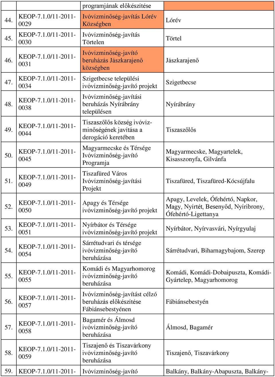 községben Szigetbecse települési projekt Ivóvízminőség-javítási beruházás Nyírábrány Tiszaszőlős község ivóvízminőségének javítása a derogáció keretében Magyarmecske és Térsége ja Tiszafüred Város