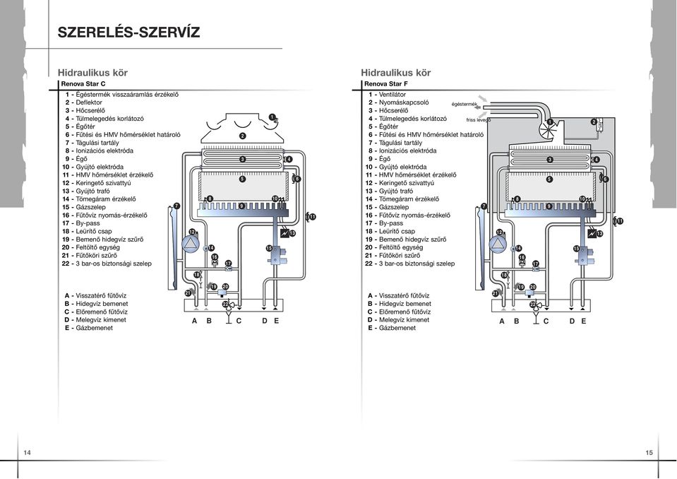 Leürítő csap 19 - Bemenő hidegvíz szűrő 20 - Feltöltő egység 21 - Fűtőköri szűrő 22-3 bar-os biztonsági szelep 1 2 3 4 5 6 8 10 9 12 13 14 15 16 17 11 Hidraulikus kör Renova Star F 1-Ventilátor