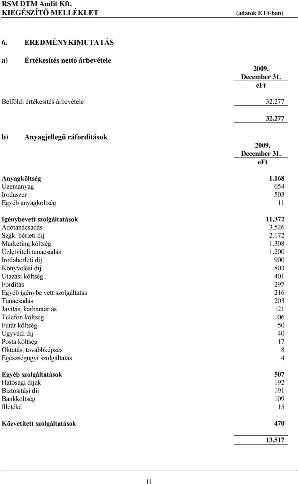 200 Irodabérleti díj 900 Könyvelési díj 803 Utazási költség 401 Fordítás 297 Egyéb igénybe vett szolgáltatás 216 Tanácsadás 203 Javítás, karbantartás 121 Telefon költség 106 Futár