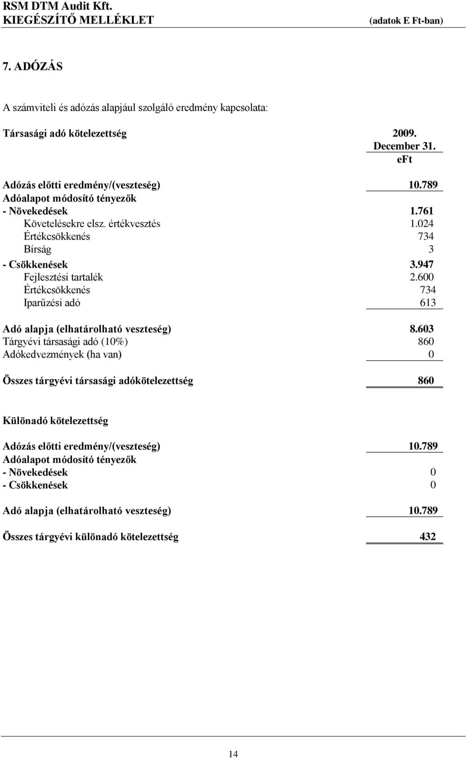 600 Értékcsökkenés 734 Iparűzési adó 613 Adó alapja (elhatárolható veszteség) 8.