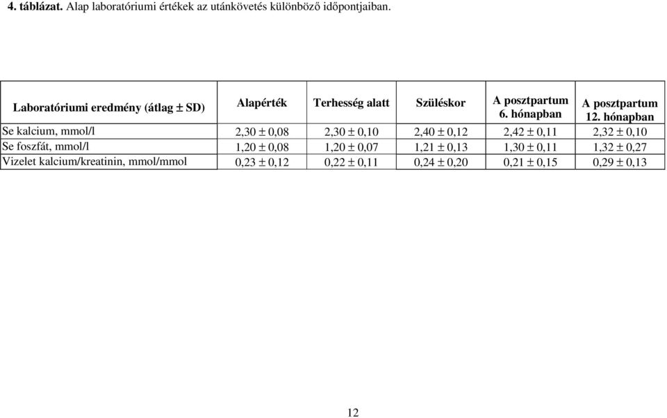 hónapban Se kalcium, mmol/l 2,30 ± 0,08 2,30 ± 0,10 2,40 ± 0,12 2,42 ± 0,11 2,32 ± 0,10 Se foszfát, mmol/l 1,20 ±