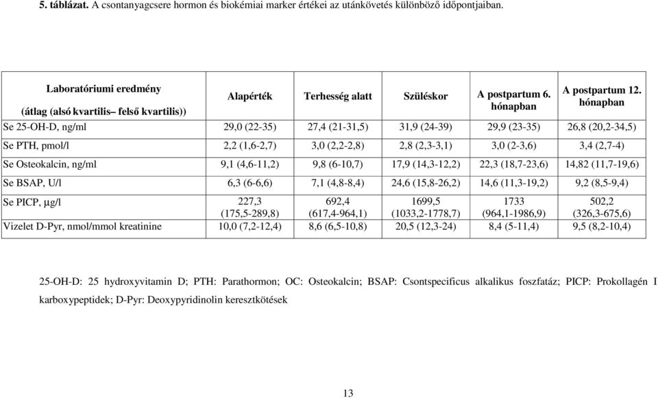 (2,3-3,1) 3,0 (2-3,6) 3,4 (2,7-4) Se Osteokalcin, ng/ml 9,1 (4,6-11,2) 9,8 (6-10,7) 17,9 (14,3-12,2) 22,3 (18,7-23,6) 14,82 (11,7-19,6) Se BSAP, U/l 6,3 (6-6,6) 7,1 (4,8-8,4) 24,6 (15,8-26,2) 14,6