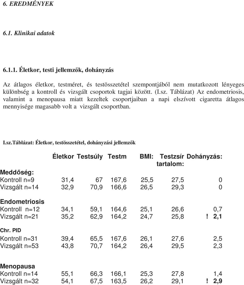 testösszetétel, dohányzási jellemzık Életkor Testsúly Testm BM: Testzsír Dohányzás: tartalom: Meddıség: Kontroll n=9 31,4 67 167,6 25,5 27,5 0 Vizsgált n=14 32,9 70,9 166,6 26,5 29,3 0 Endometriosis