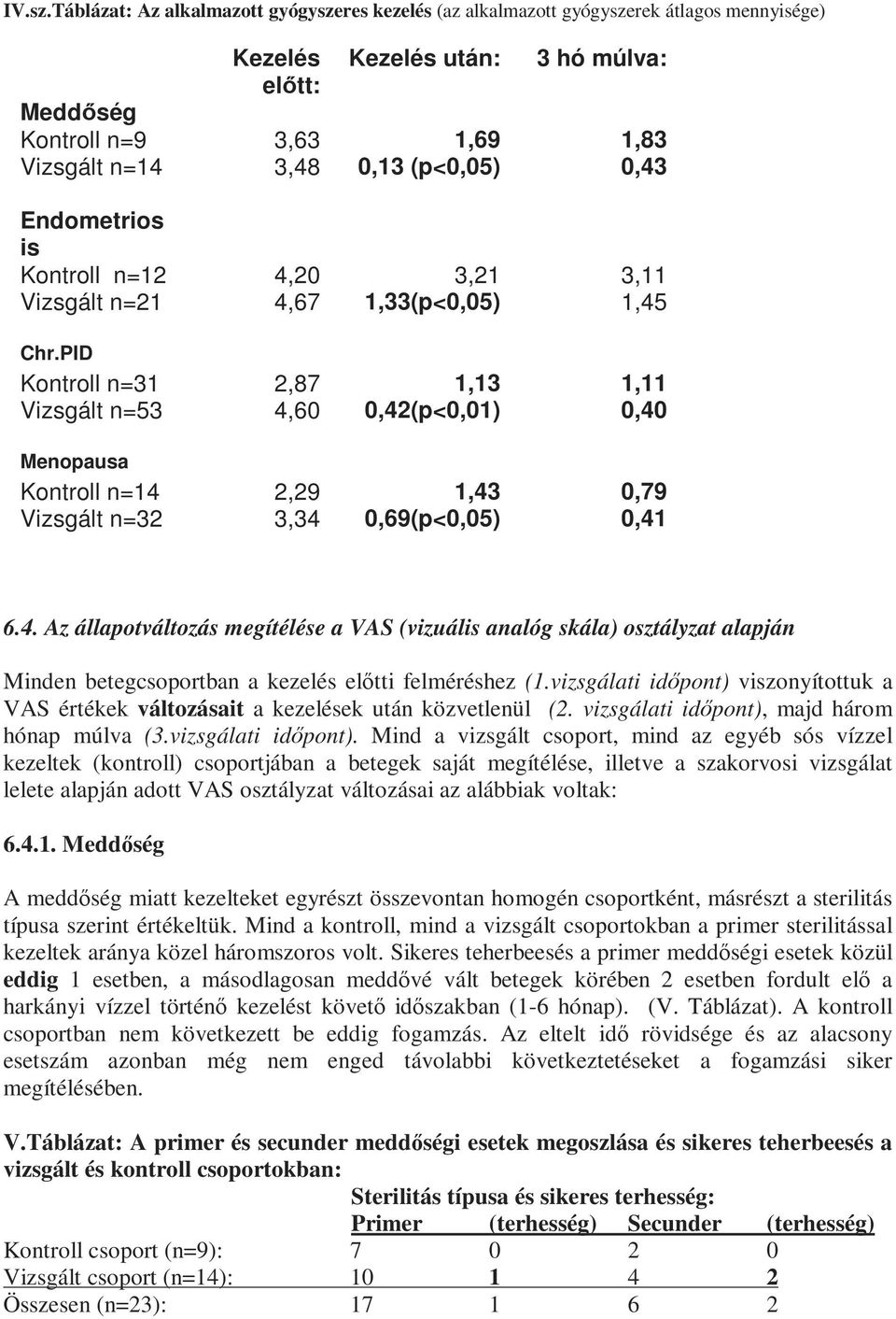 PD Kontroll n=31 2,87 1,13 1,11 Vizsgált n=53 4,60 0,42(p<0,01) 0,40 Menopausa Kontroll n=14 2,29 1,43 0,79 Vizsgált n=32 3,34 0,69(p<0,05) 0,41 6.4. Az állapotváltozás megítélése a VAS (vizuális analóg skála) osztályzat alapján Minden betegcsoportban a kezelés elıtti felméréshez (1.