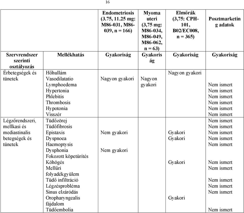 Hypertonia Phlebitis Thrombosis Hypotonia Visszér Tüdőzörej Tüdőfibrosis Epistaxis Dyspnoea Haemoptysis Dysphonia Fokozott köpetürítés Köhögés Mellűri