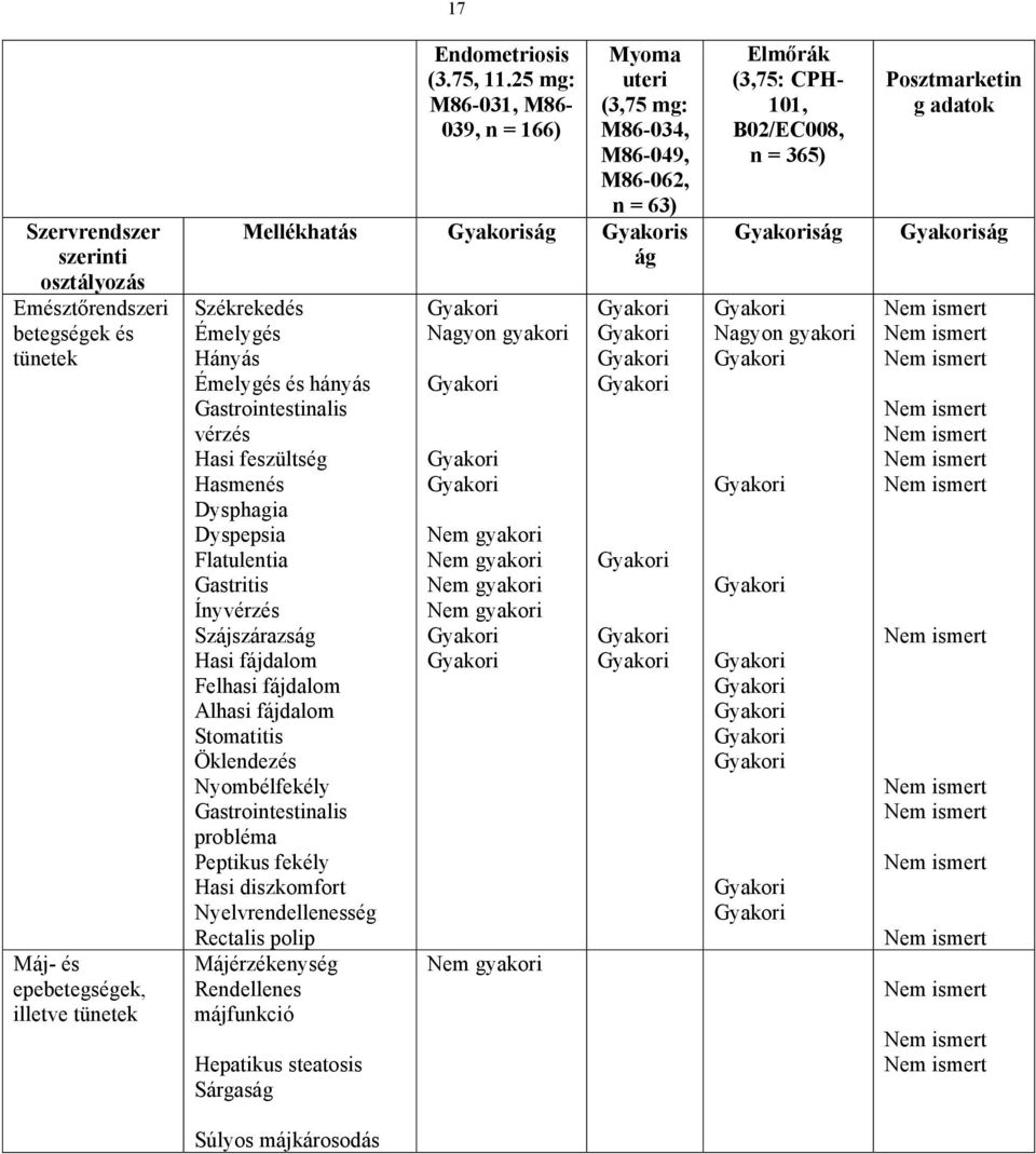 vérzés Hasi feszültség Hasmenés Dysphagia Dyspepsia Flatulentia Gastritis Ínyvérzés Szájszárazság Hasi fájdalom Felhasi fájdalom Alhasi fájdalom Stomatitis Öklendezés Nyombélfekély