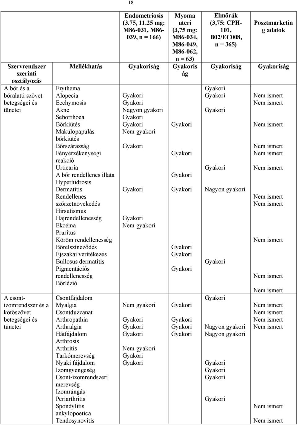 Bőrszárazság Fényérzékenységi reakció Urticaria A bőr rendellenes illata Hyperhidrosis Dermatitis Rendellenes szőrzetnövekedés Hirsutismus Hajrendellenesség Ekcéma Pruritus Köröm rendellenesség