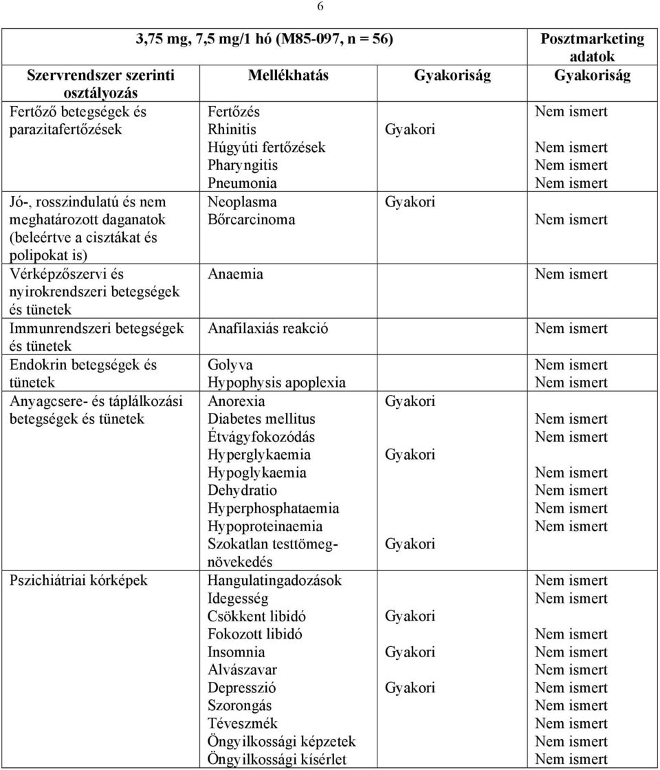 Anyagcsere- és táplálkozási betegségek és Pszichiátriai kórképek Neoplasma Bőrcarcinoma Anaemia Anafilaxiás reakció Golyva Hypophysis apoplexia Anorexia Diabetes mellitus Étvágyfokozódás