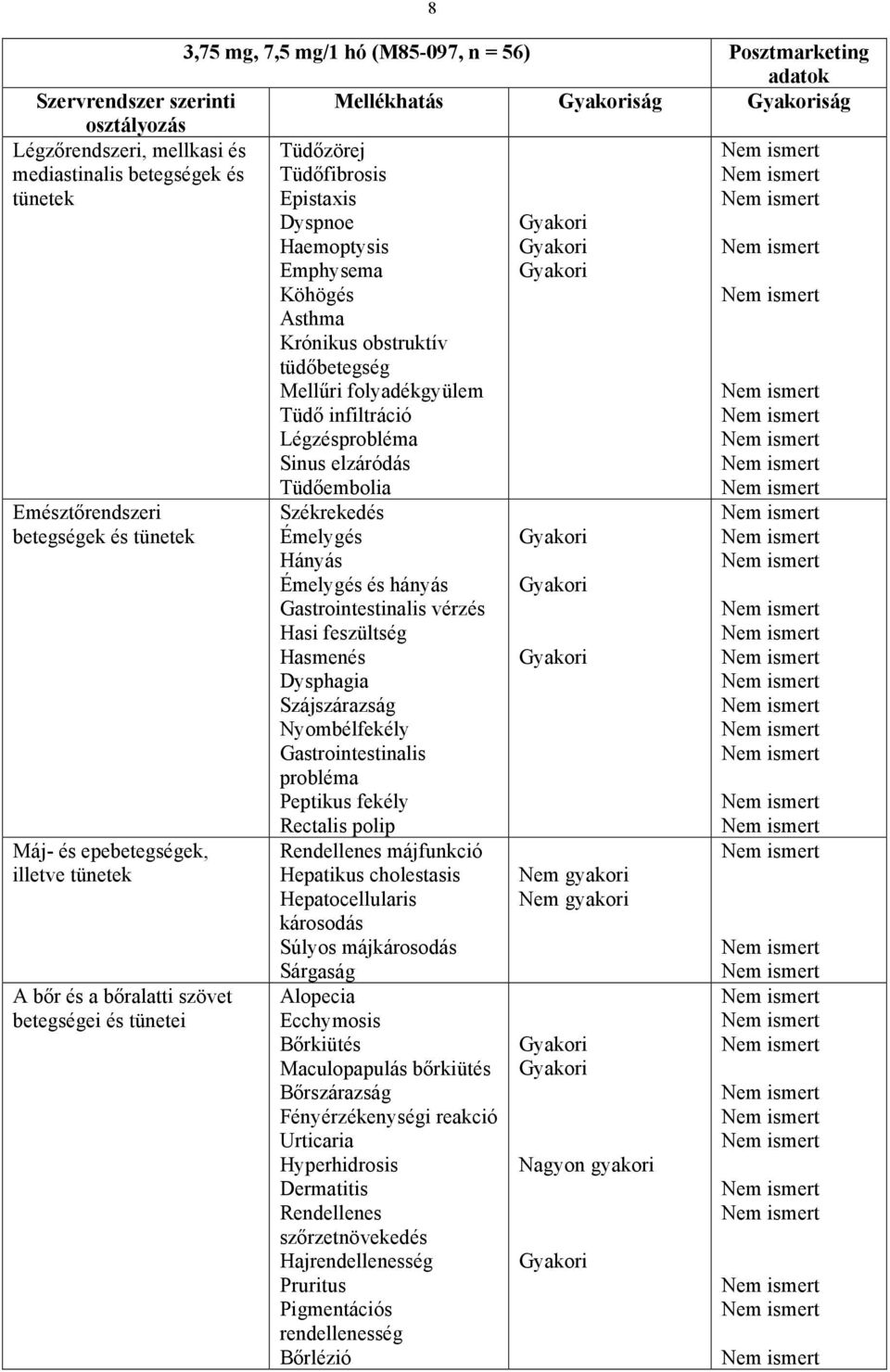 folyadékgyülem Tüdő infiltráció Légzésprobléma Sinus elzáródás Tüdőembolia Székrekedés Émelygés Hányás Émelygés és hányás Gastrointestinalis vérzés Hasi feszültség Hasmenés Dysphagia Szájszárazság