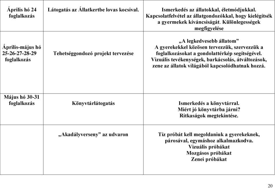 Különlegességek megfigyelése A legkedvesebb állatom A gyerekekkel közösen tervezzük, szervezzük a okat a gondolattérkép segítségével.