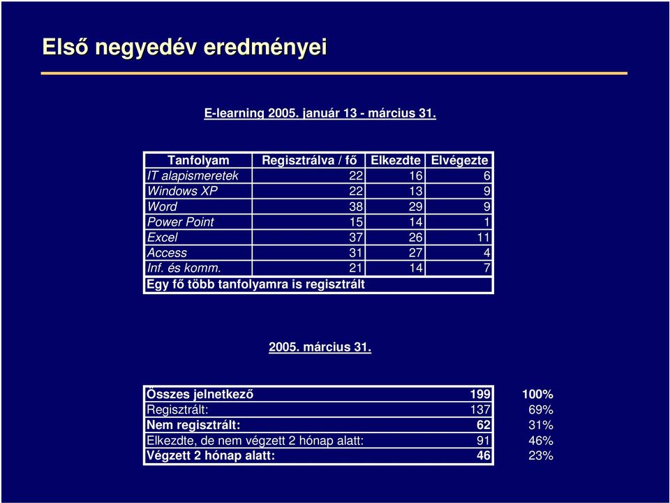 Point 15 14 1 Excel 37 26 11 Access 31 27 4 Inf. és komm. 21 14 7 Egy fő több tanfolyamra is regisztrált 2005.