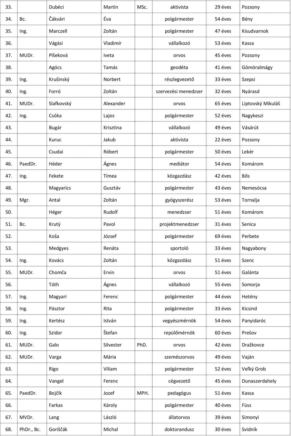 MUDr. Slafkovský Alexander orvos 65 éves Liptovský Mikuláš 42. Ing. Csóka Lajos polgármester 52 éves Nagykeszi 43. Bugár Krisztina vállalkozó 49 éves Vásárút 44.