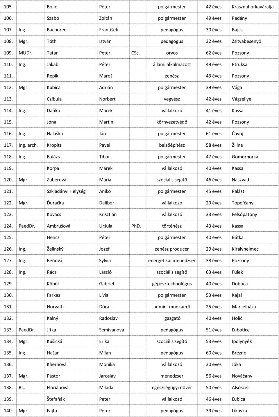 Kubica Adrián polgármester 39 éves Vága 113. Czibula Norbert vegyész 42 éves Vágsellye 114. Ing. Daňko Marek vállalkozó 41 éves Kassa 115. Jóna Martin környezetvédő 42 éves Pozsony 116. Ing. Halaška Ján polgármester 61 éves Čavoj 117.