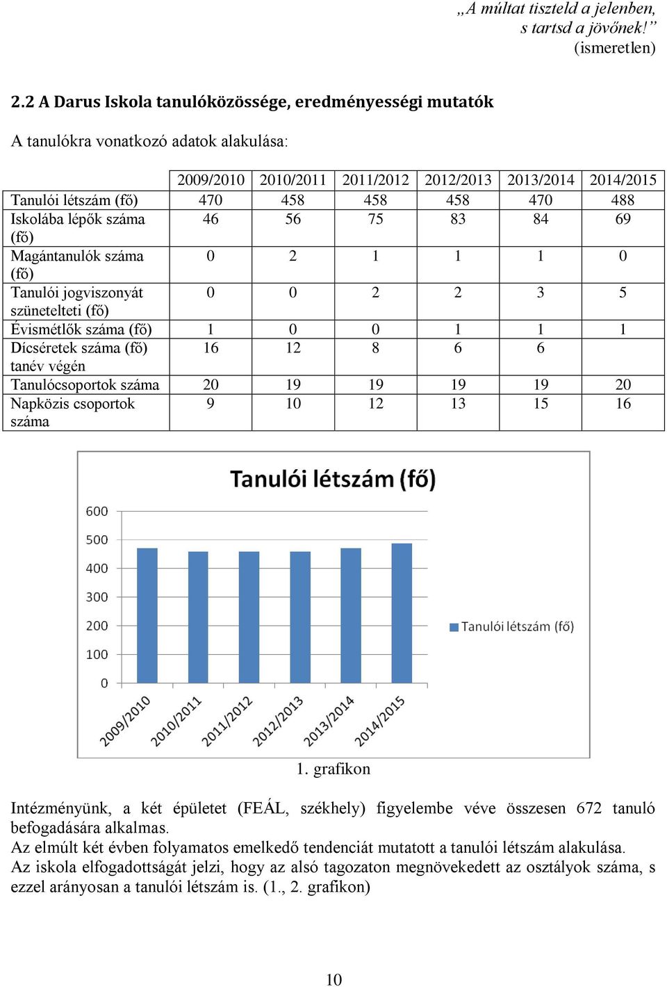 488 Iskolába lépők száma 46 56 75 83 84 69 (fő) Magántanulók száma 0 2 1 1 1 0 (fő) Tanulói jogviszonyát 0 0 2 2 3 5 szünetelteti (fő) Évismétlők száma (fő) 1 0 0 1 1 1 Dícséretek száma (fő) 16 12 8