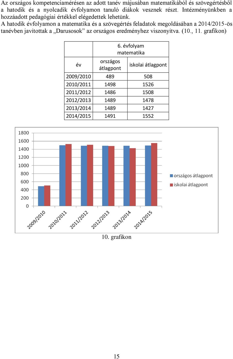 A hatodik évfolyamon a matematika és a szövegértés feladatok megoldásában a 2014/2015-ös tanévben javítottak a Darusosok az országos eredményhez