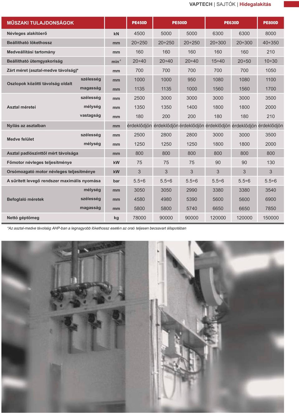 motor névleges teljesítménye A sűrített levegő rendszer maximális nyomása mélység Befoglaló méretek szélesség magasság Nettó géptömeg kn -1 min bar kg 0 20 250 10 20 40 115 150 180 5000 20 250 10 20