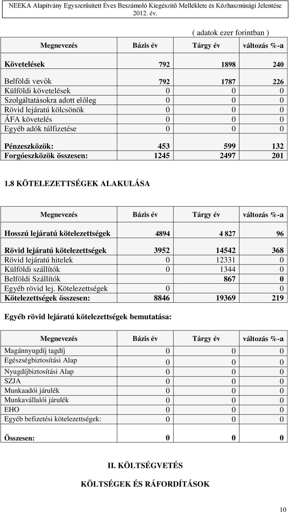 8 KÖTELEZETTSÉGEK ALAKULÁSA Megnevezés Bázis év Tárgy év változás %-a Hosszú lejáratú kötelezettségek 4894 4 827 96 Rövid lejáratú kötelezettségek 3952 14542 368 Rövid lejáratú hitelek 0 12331 0