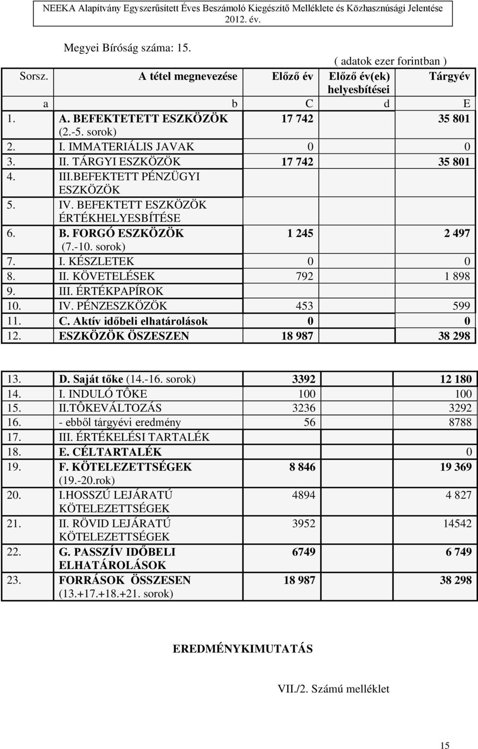 II. KÖVETELÉSEK 792 1 898 9. III. ÉRTÉKPAPÍROK 10. IV. PÉNZESZKÖZÖK 453 599 11. C. Aktív időbeli elhatárolások 0 0 12. ESZKÖZÖK ÖSZESZEN 18 987 38 298 13. D. Saját tőke (14.-16. sorok) 3392 12 180 14.