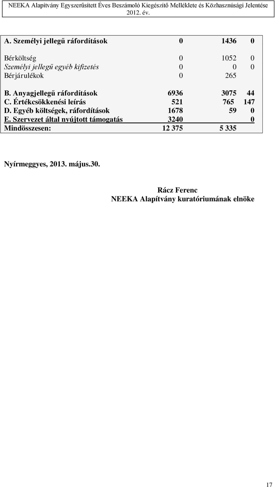 Értékcsökkenési leírás 521 765 147 D. Egyéb költségek, ráfordítások 1678 59 0 E.