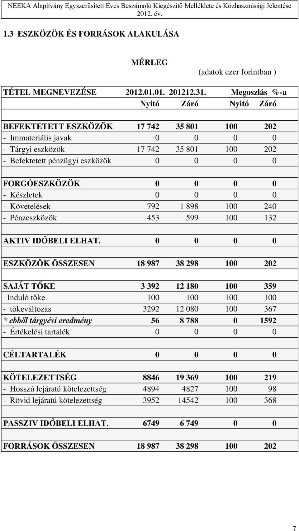 FORGÓESZKÖZÖK 0 0 0 0 - Készletek 0 0 0 0 - Követelések 792 1 898 100 240 - Pénzeszközök 453 599 100 132 AKTIV IDŐBELI ELHAT.