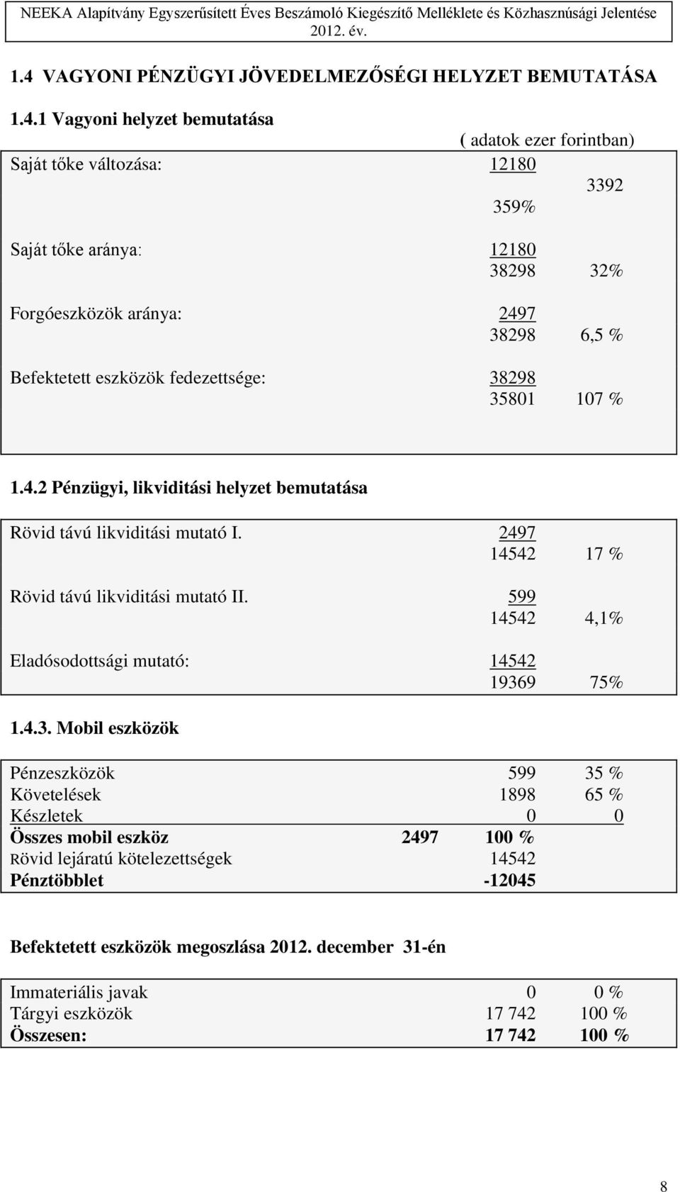 2497 14542 17 % Rövid távú likviditási mutató II. 599 14542 4,1% Eladósodottsági mutató: 14542 1936