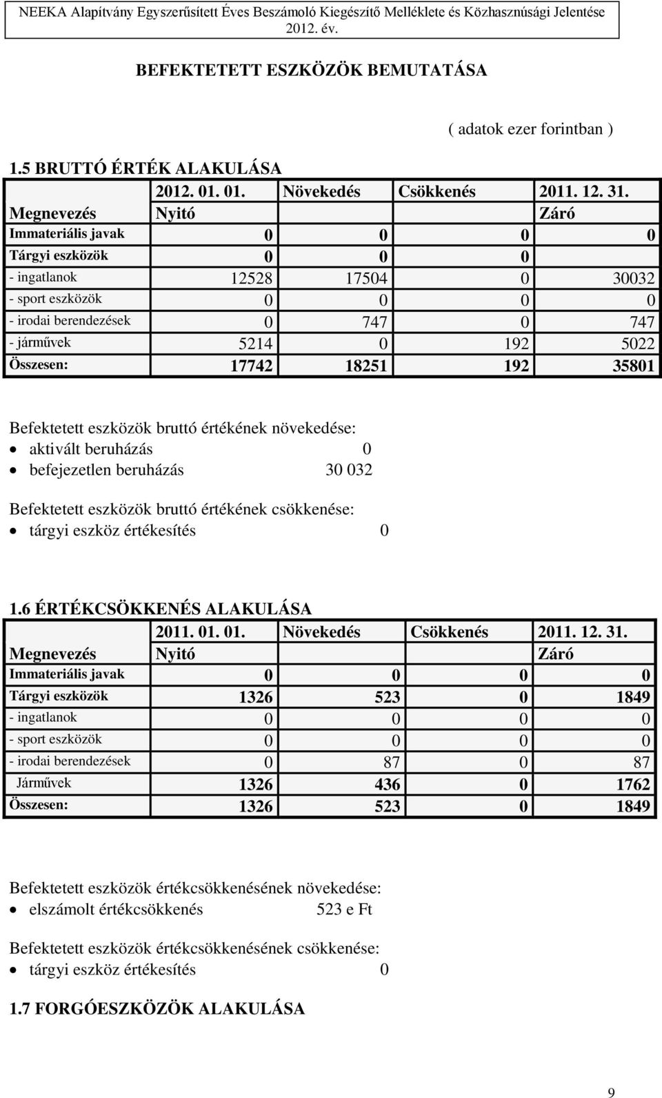 17742 18251 192 35801 Befektetett eszközök bruttó értékének növekedése: aktivált beruházás 0 befejezetlen beruházás 30 032 Befektetett eszközök bruttó értékének csökkenése: tárgyi eszköz értékesítés