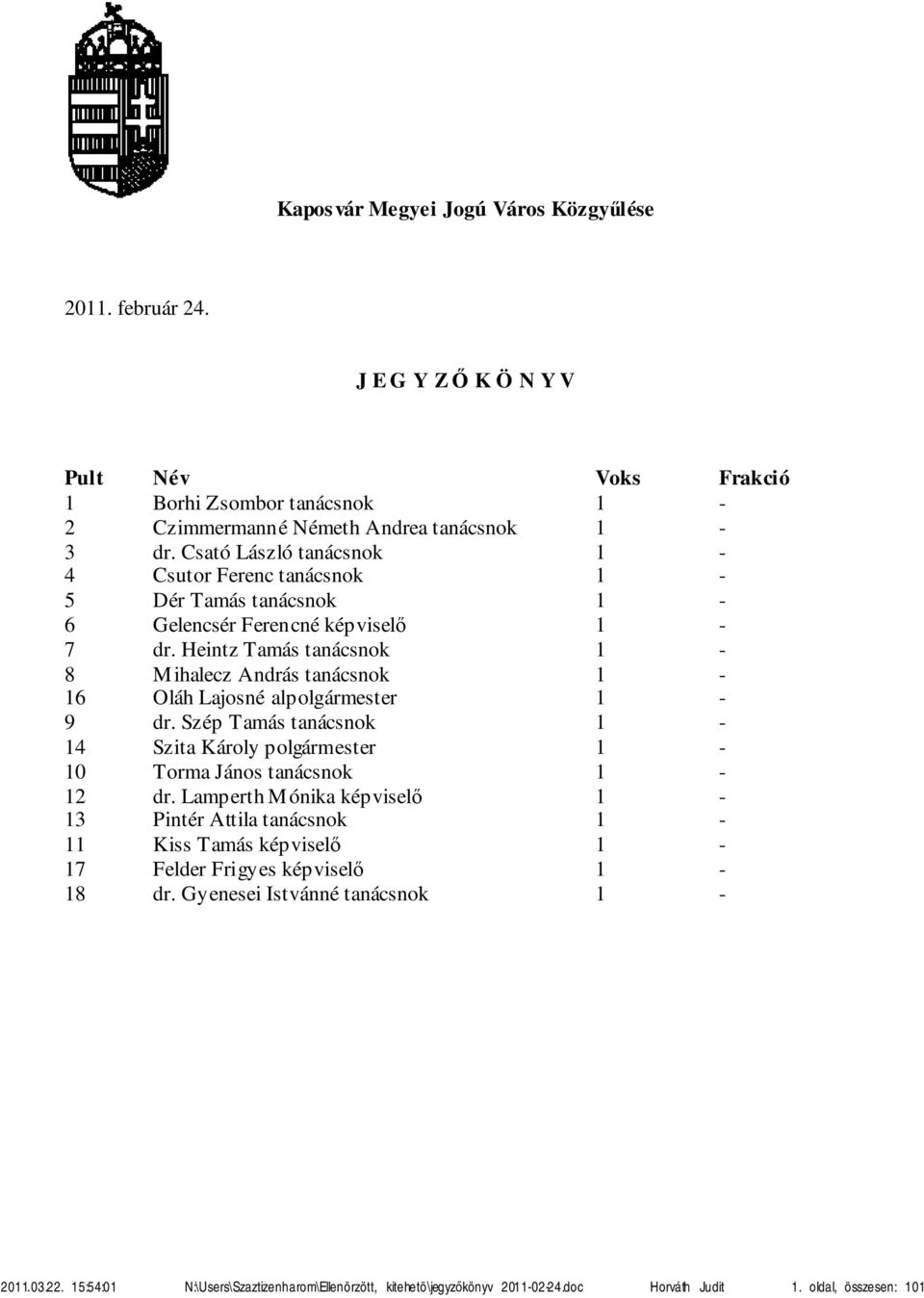 Heintz Tamás tanácsnok 1-8 Mihalecz András tanácsnok 1-16 Oláh Lajosné alpolgármester 1-9 dr. Szép Tamás tanácsnok 1-14 Szita Károly polgármester 1-10 Torma János tanácsnok 1-12 dr.