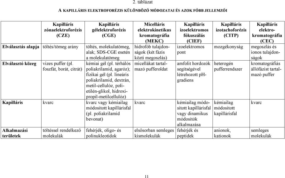 lineáris poliakrilamid, dextrán, metil-cellulóz, polietilén-glikol, hidroxipropil-metilcellulóz) Kapilláris kvarc kvarc vagy kémiailag módosított kapillárisfal (pl.