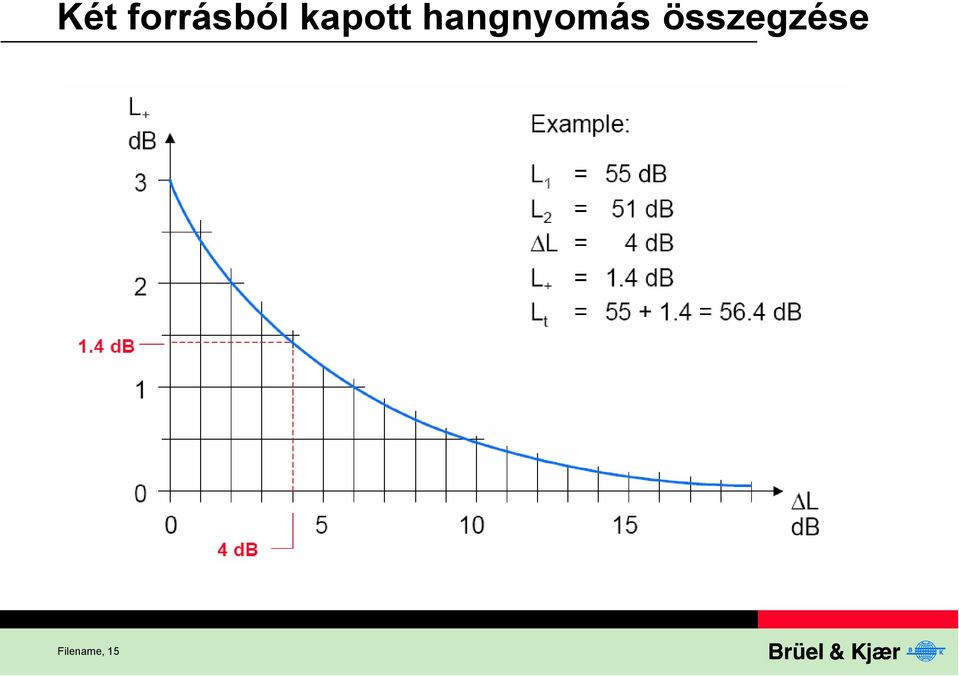 hangnyomás